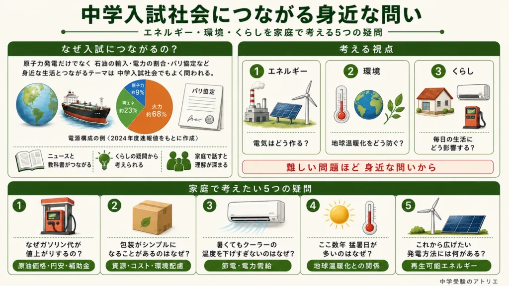 中学受験社会│原子力発電から考えてみる「電気・自然のこと」